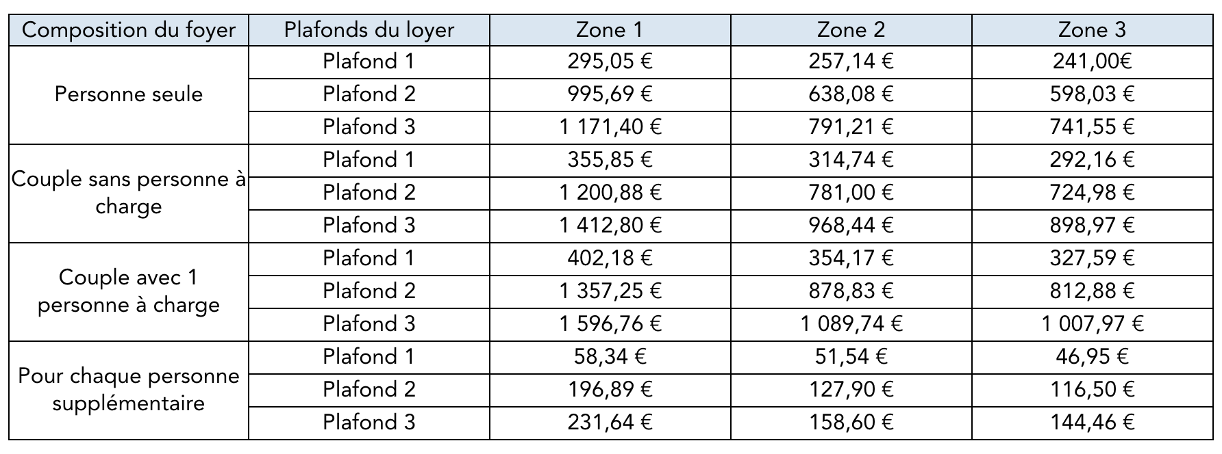 Simulation APL 2020 estimez votre montant en 2 minutes