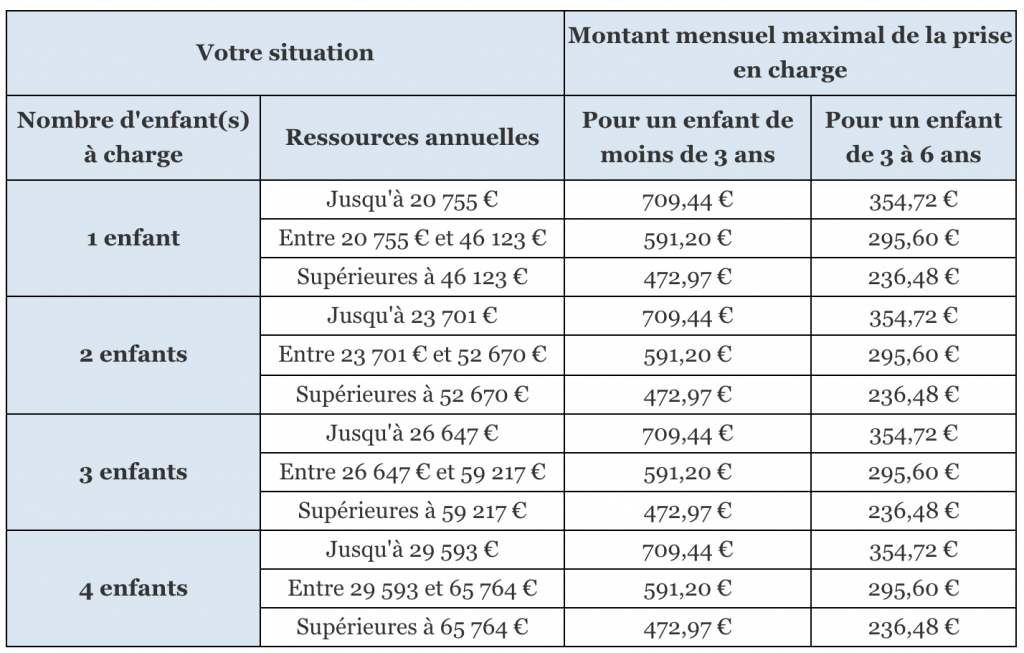 Complément de Libre Choix du Mode de Garde (CMG)  MesAllocs.fr