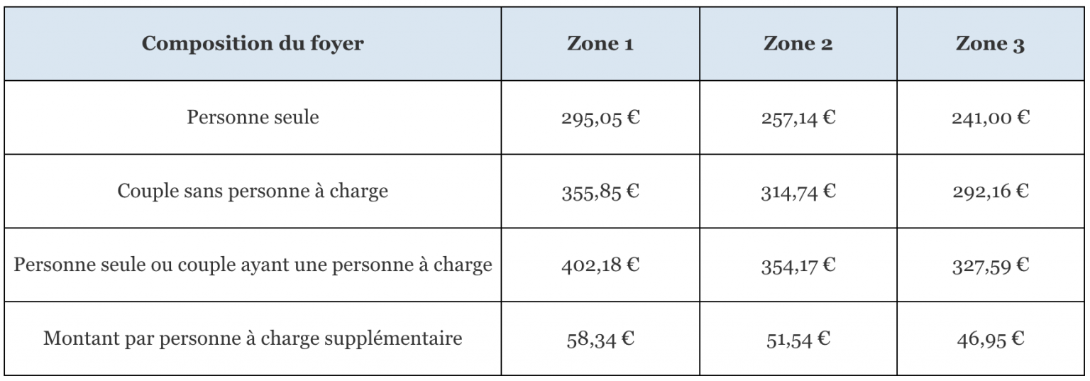 APL colocation 2022 comment bénéficier de l’aide ? MesAllocs.fr