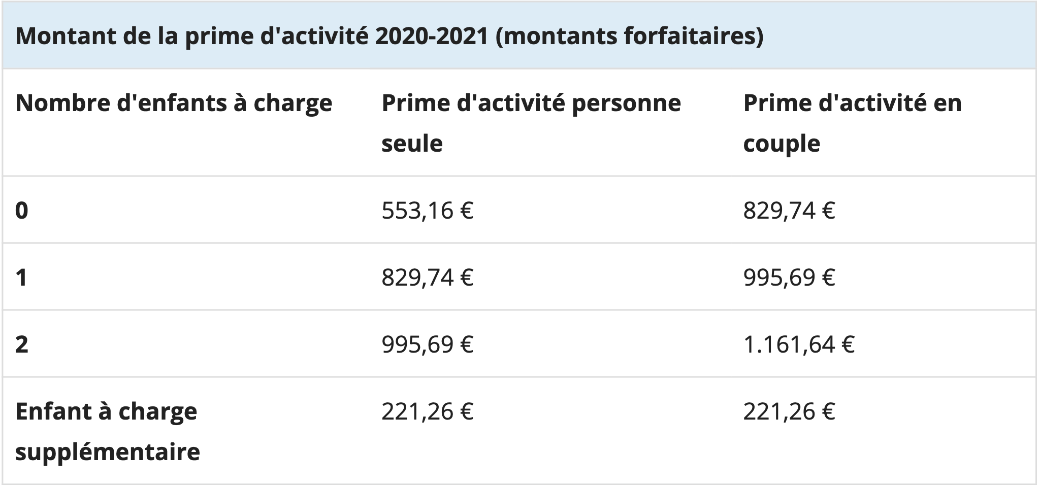 Prime D Activité 2020 Montant Et Conditions Mes Allocsfr 